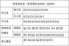 48个英语音标如何快速牢记?教你音标记忆