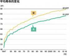 若KAT7被控制，人类平均寿命可延长至平均