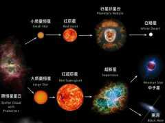 50亿年后，太阳将进入红巨星阶段，体积