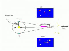 现代科学家用简单办法 测量恒星距离和数量（星体测量）