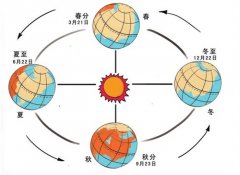 太阳系奇怪现象 天王星一个季节持续21年