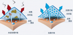 抗菌面料是智商税还是黑科技？