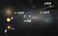 距离太阳最近的恒星系，比邻星恒星系内发现新行星：比邻星d！