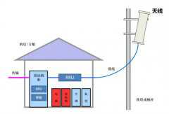 小区和扇区有什么区别 载频和载波呢？